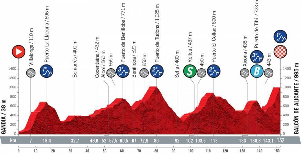 Vuelta a España 2021 perfil etapa 7