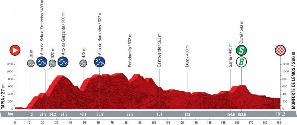 Vuelta a España 2021 etapa 19 EN VIVO