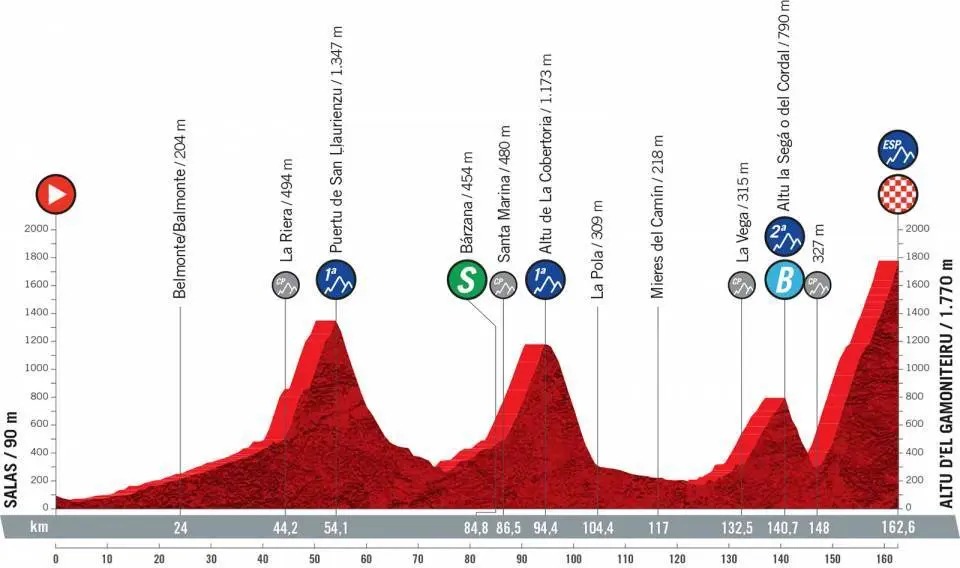 López Roglic Mas etapa 18 Vuelta 2021