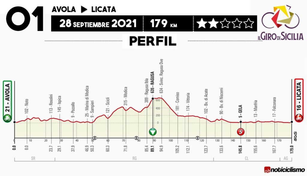4 etapas Giro de Sicilia 2021