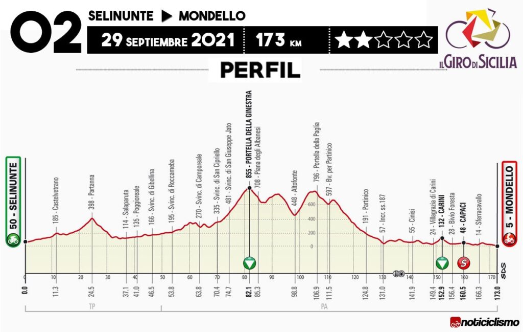 Giro de Sicilia 2021 etapa 2 en vivo