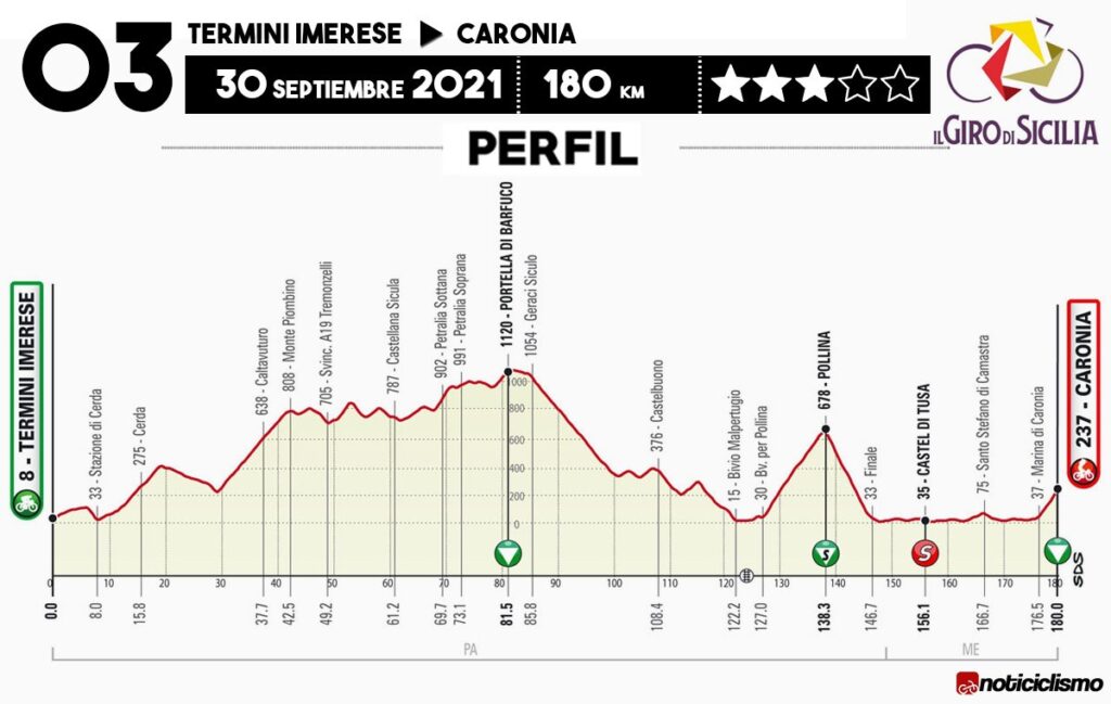 4 etapas Giro de Sicilia 2021