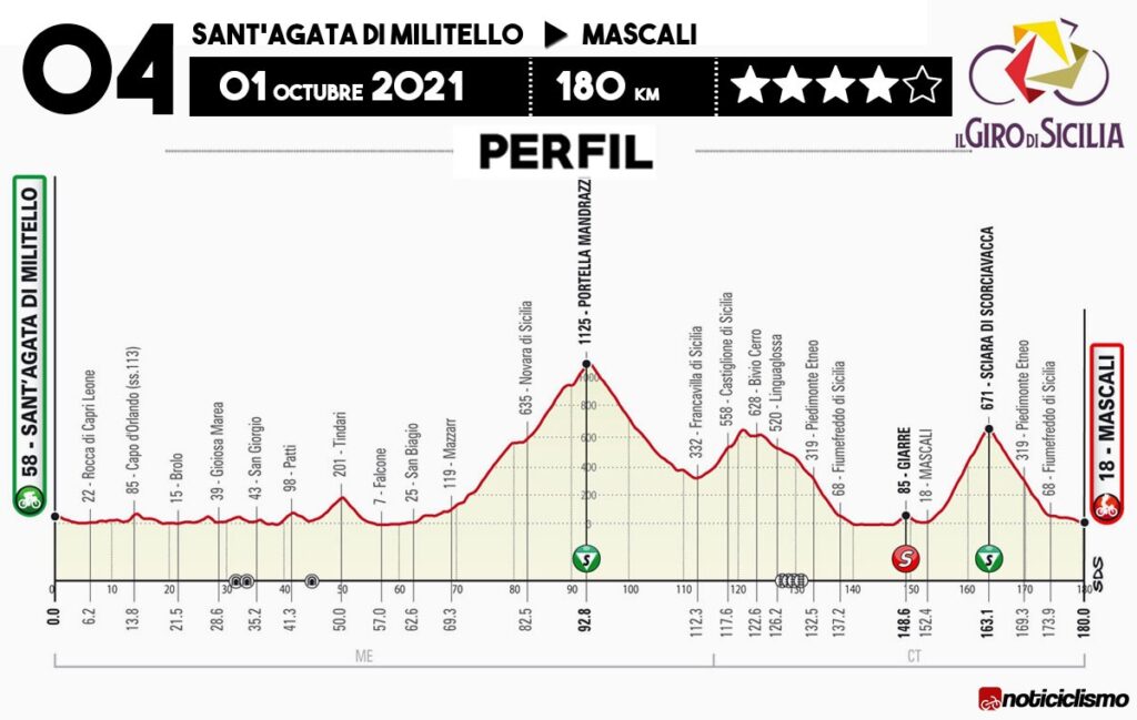 4 etapas Giro de Sicilia 2021
