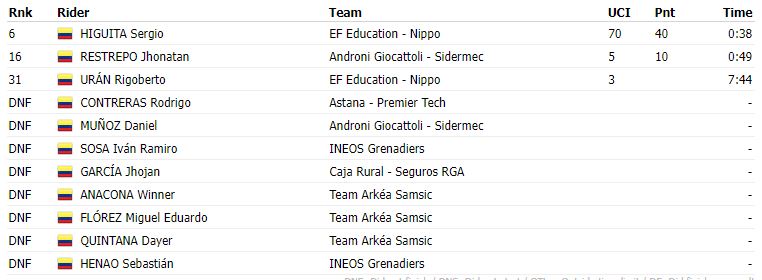 Tre Valli Varesine 2021, así le fue a Rigoberto Urán, Higuita y los demás colombianos