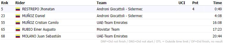 Clasificación de los Colombianos, etapa 4 del Giro de Sicilia 2021