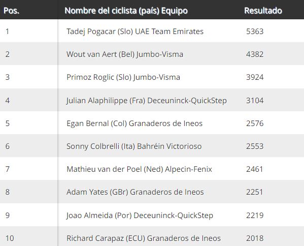 Pogacar y Van Vleuten dan este golpe de autoridad en Ranking UCI 2021