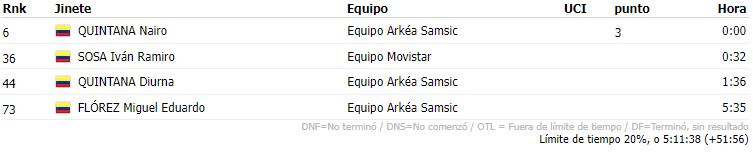 clasificación colombianos etapa 2 Tour de la Provence