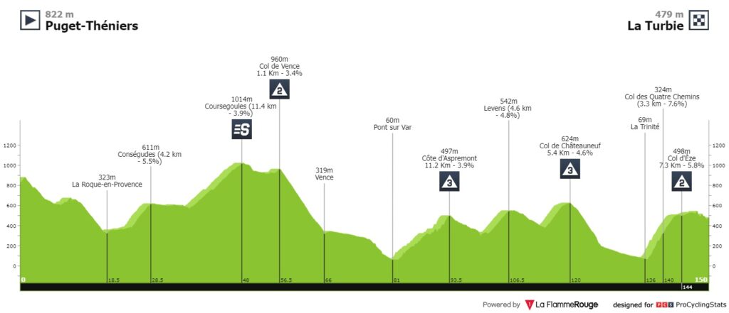 Tour de los Alpes Marítimos, etapas y recorrido