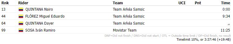 Así le fue a los colombianos en la etapa 1 del Tour de la Provence 2022