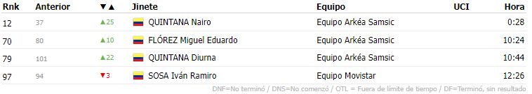Así le fue a los colombianos en la etapa 1 del Tour de la Provence 2022