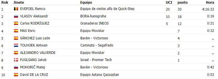 Remco Evenepoel gana la etapa 1 de La Vuelta a la Comunitat Valenciana 2022