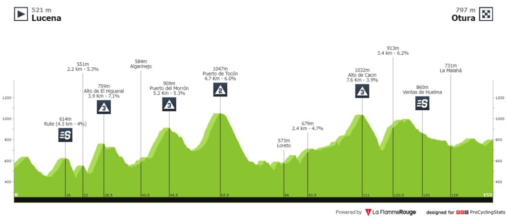 Etapa3 Vuelta a Andalucía