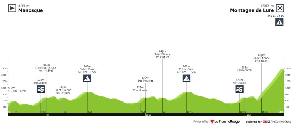 Nairo, Carapaz y Sosa, esta será la etapa donde se verá batalla latinoamericana en el Tour de la Provence 2022