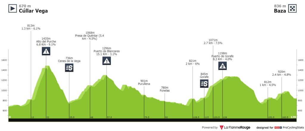 Etapa 4 Vuelta a Andalucía