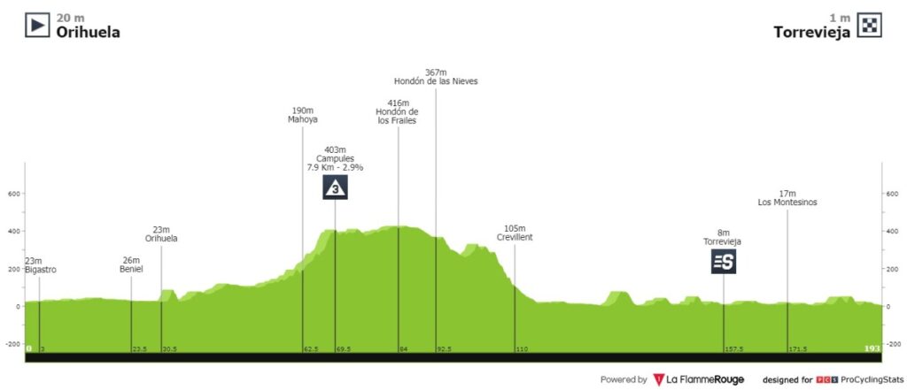 Vuelta a la Comunitat Valenciana 2022, EN VIVO etapa 4 Hoy 5 de febrero