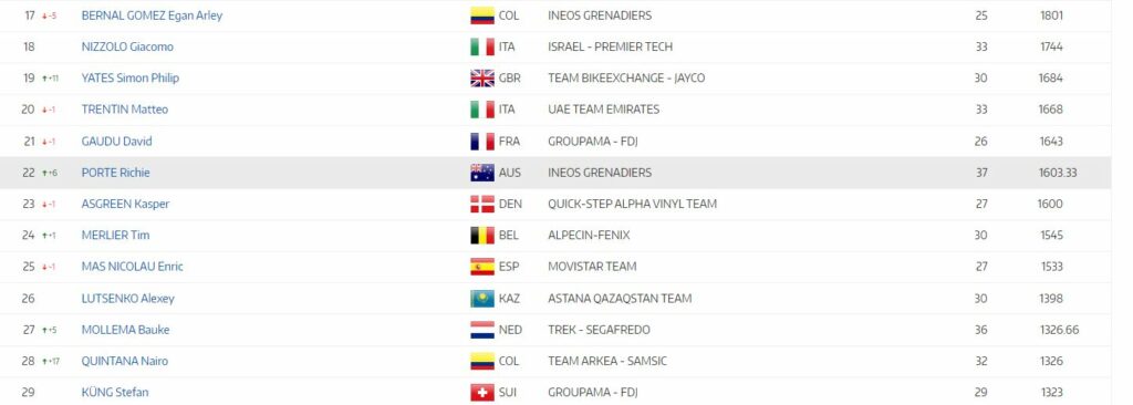 nairo quintana ranking uci marzo 2022