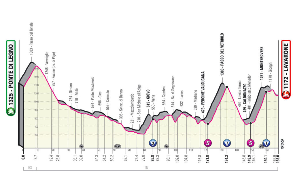 Etapa 17 Giro de Italia 2022 altimetría