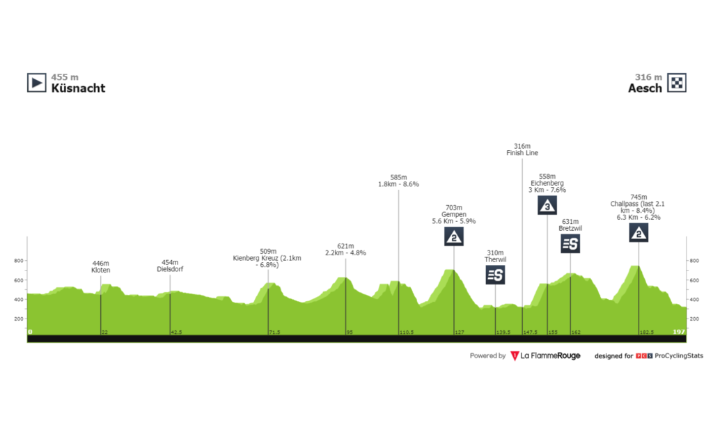 Así será la etapa 2 del Tour de Suiza 2022 Ciclismo Colombiano